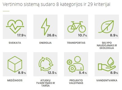 Žaliųjų pastatų vertinimo sistema