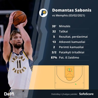 Domantas Sabonis prieš Memfio "Grizzlies". Statistika