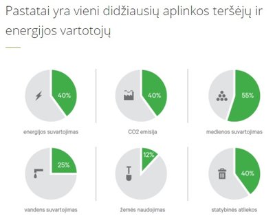 Pastatų poveikis aplinkai