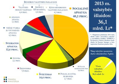 2013 m. valstybės išlaidos