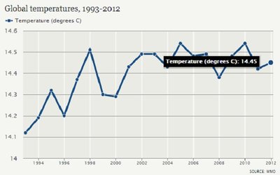 Vidutinė metinė temperatūra / WMO duomenys