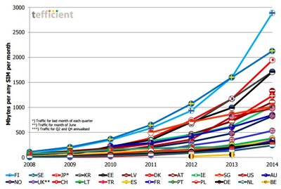2015 metų mobiliųjų duomenų vartojimo lyderiai ("Tefficient" iliustr.)
