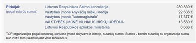 "Tanagros" uždirbtos sumos iš viešųjų pirkimų nuo 2012 m. 