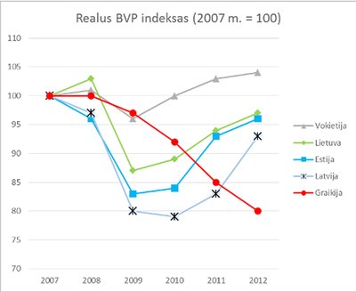 1 pav. G. Nausėdos pateikiami duomenys (Šaltinis: „Eurostat“)