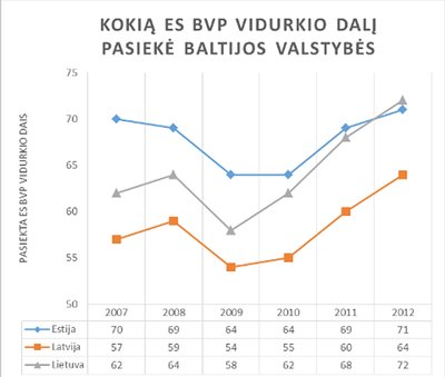 2 pav. Baltijos valstybių BVP pokyčio kreivė (Šaltinis: „Eurostat“)