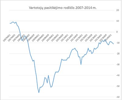 3 pav. Vartotojų pasitikėjimo rodiklis (Šaltinis: Lietuvos statistikos departamentas)