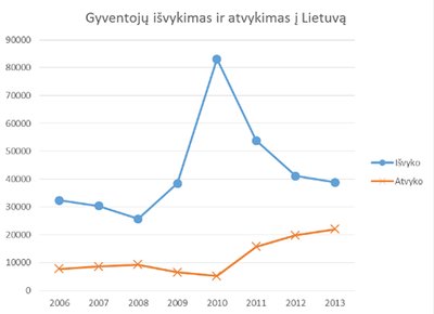 7 pav. Emigracijos nuoseklus mažėjimas ir reemigracijos didėjimas (Šaltinis: Lietuvos statistikos departamentas)