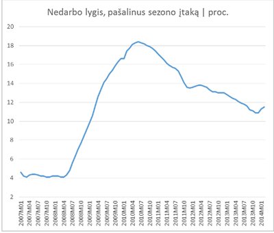 5 pav. Nedarbo mažėjimas (Šaltinis: Lietuvos statistikos departamentas)