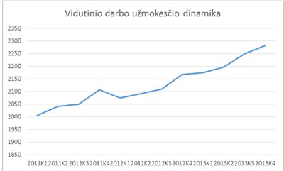 8 pav. Vidutinio atlyginimo augimo tendencijos (Šaltinis: Lietuvos statistikos departamentas)