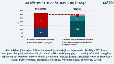 Baltijos šalys ir dujos