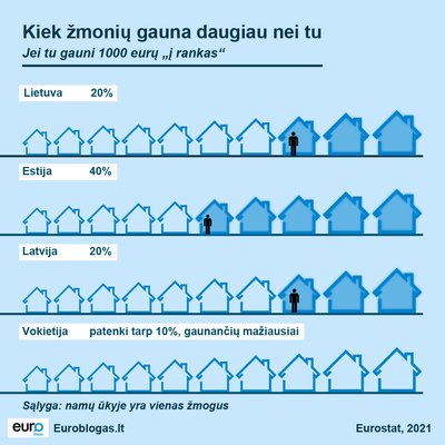 Pateikė skaičiuoklę: kiek žmonių uždirba daugiau nei tu