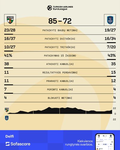 Statistika, "Žalgiris" - "Anadolu Efes"