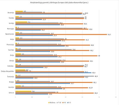 Atvykstančių gyventi į skirtingas Europos šalis įtaka ekonomikai