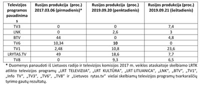 Rusiška produkcija lietuviškuose kanaluose