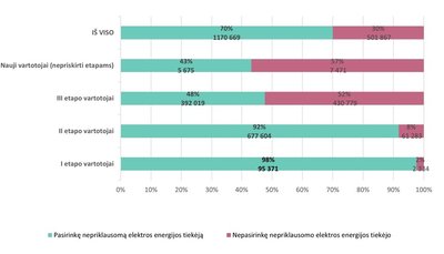 Liberalizavimo etapai, spalio 10 d. duomenys