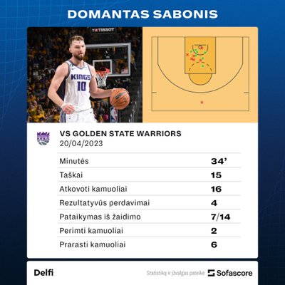 Domantas Sabonis mače su GSW