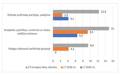 Pav. 2. Dirbote partijoje, kreipėtės į politikus ir jaučiatės pajėgus dalyvauti politinėje veikloje per pastaruosius 12 mėn. 