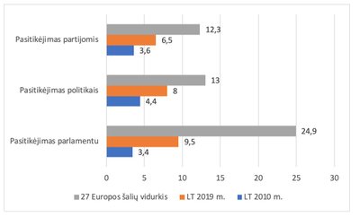 Pav. 1. Pasitikėjimas partijomis, politikais ir parlamentu 2010- 2019 m. (7-10 balai)