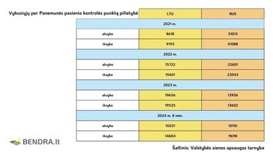 Vykusių per Panemunės pasienio kontrolės punktą pilietybė