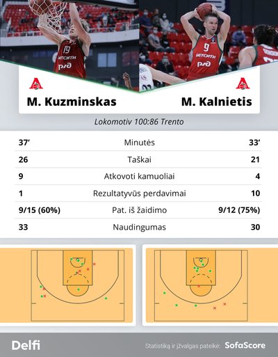 Mindaugo Kuzminsko ir Manto Kalniečio statistika