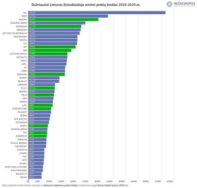 Dažniausiai Lietuvos žiniasklaidoje minimi prekių ženklai