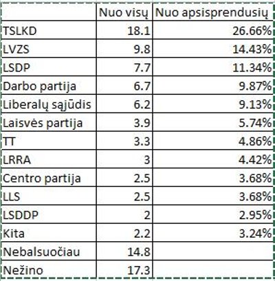 rinkėjų palaikymas nuo apsisprendusių rinkėjų 