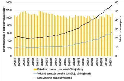 Senatvės pensija, turintiems būtinąjį stažą, neto darbo užmokestis ir pakeitimo norma nuo 2008 m. I ketv. iki 2024 m. I ketv.