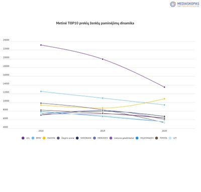 Metinė TOP10 prekių ženklų paminėjimo dinamika