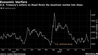 Ekonominis karas: JAV sankcijos sukėlė chaosą aliuminio rinkoje 