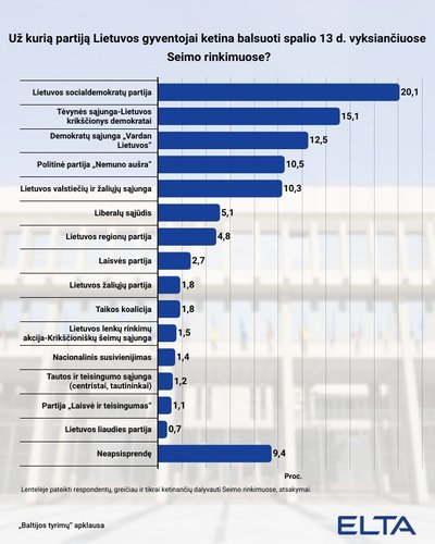 Prieš pat Seimo rinkimus – naujausi ir jau paskutiniai reitingai