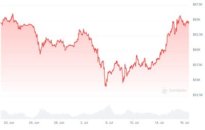 BTC kaina per mėnesį: