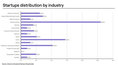  Sritys, kuriose veikia Lietuvos startuoliai