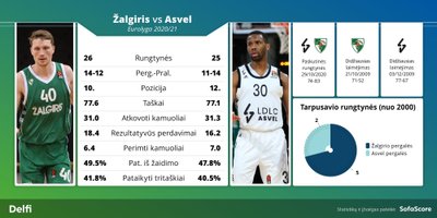 Žalgiris prieš ASVEL Eurolygoje