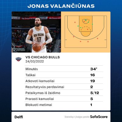 Jono Valančiūno statistika