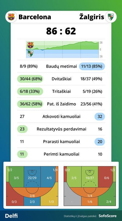 "Barcelona" - "Žalgiris" rungtynių statistika