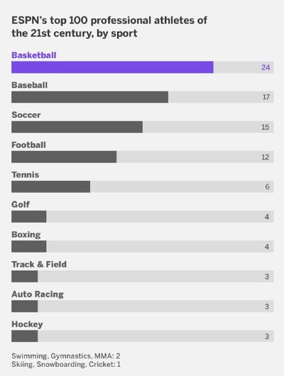 ESPN geriausių sportininkų šimtukas pagal sporto šakas