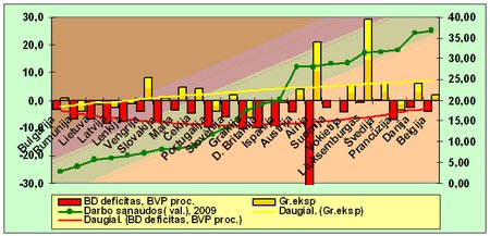 Darbo sąnaudos (val.), bd deficitas ir konkurencingumas ES. Šaltinis: Eurostat, autorius: Dainius A Butautas