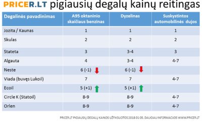 degalų kainų palyginimas, Pricer.lt inf.