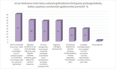 Ką pacientai norėtų vertinti