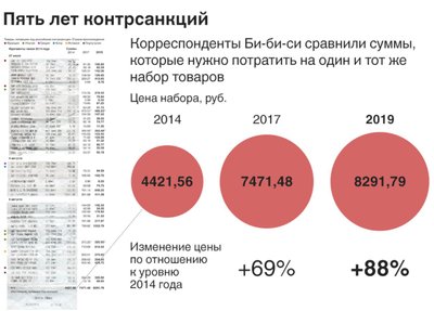 Последствия выборов и санкций в России