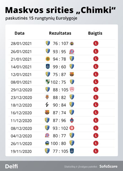 Maskvos srities "Chimki" pralaimėjimų Eurolygoje serija