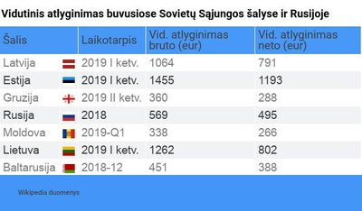 Vidutinis atlyginimas buvusiose Sovietų Sąjungos šalyse ir Rusijoje