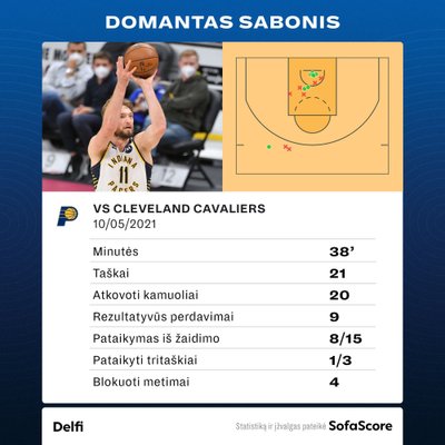 Domanto Sabonio statistika