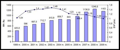 KAS asignavimai 1999 - 2009 metais