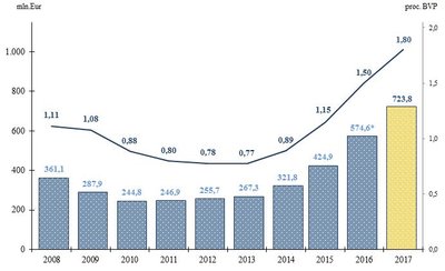 KAS biudžetas 2008 2017 metais