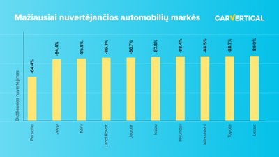 Automobilių nuvertėjimas