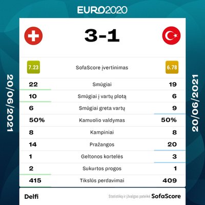 Statistika, Turkija - Šveicarija