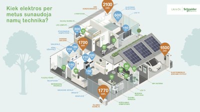 Kiek elektros sunaudoja namai