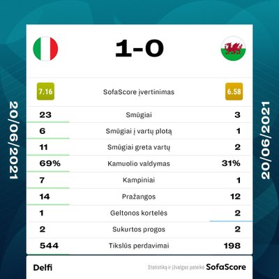 Statistika, Italija - Velsas