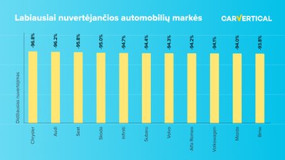 Automobilių nuvertėjimas